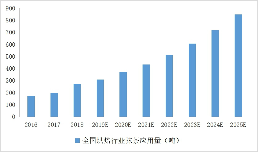 抹茶投資可行性研究報告案例(圖3)