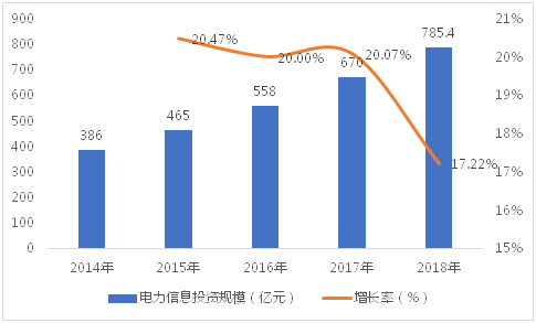 尚普試點：2021年電力信息項目行業分析(圖1)