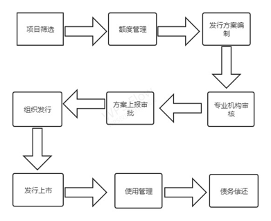 政府專項債券申報條件和流程(圖1)