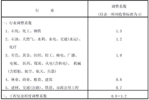 可行性研究報告編制費收費標準(圖2)