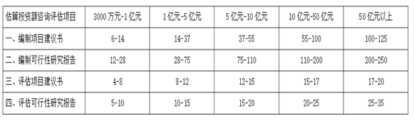 2021年企業項目可研收費標準(圖1)