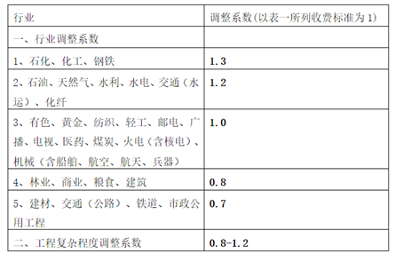 2021年企業項目可研收費標準(圖2)