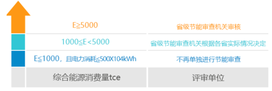 能耗超過多少要做節能評估報告(圖1)