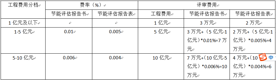 2022年固定資產投資項目節能評估報告收費標準(圖1)