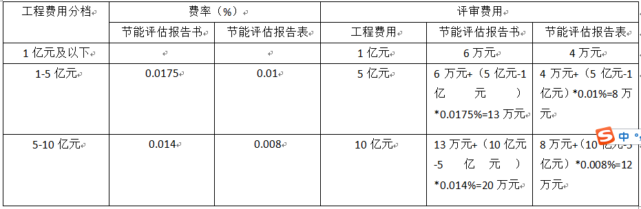 2022年固定資產投資項目節能評估報告收費標準(圖2)