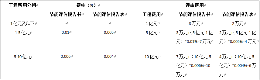 2022年關于西安節能評估報告價格(圖1)