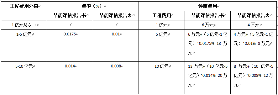 2022年關于西安節能評估報告價格(圖2)