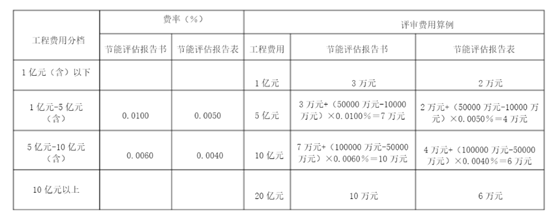 最新上海市節能評估報告報價(圖1)