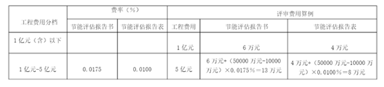 最新上海市節能評估報告報價(圖2)