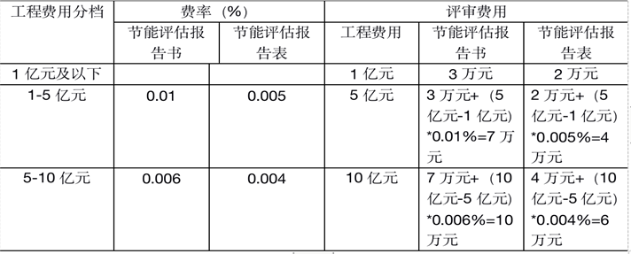 2022年節能評估報告編寫收費標準(圖1)