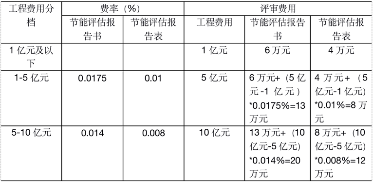 2022年節能評估報告編寫收費標準(圖2)