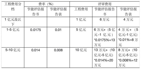 政府投資類節能評估報告書收費標準(圖1)