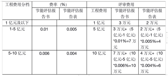 政府投資類節能評估報告書收費標準(圖2)