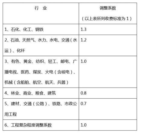 關于2022年節能評估報告收費標準(圖2)