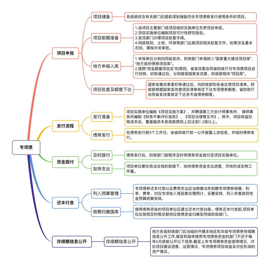 完整版土地儲備專項債申報(圖1)