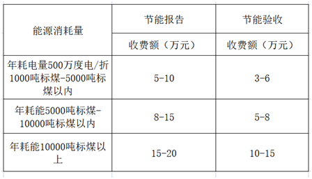 節能報告收費標準2023(圖1)