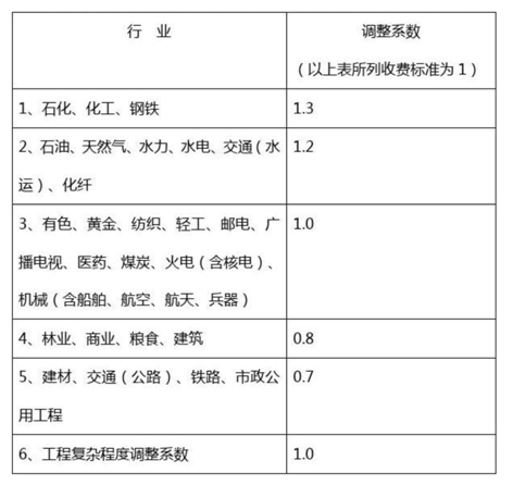 節能報告收費標準2023(圖2)