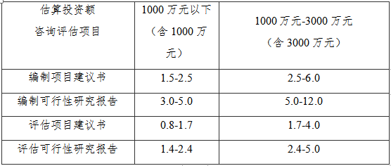 3000萬以下的可研報告怎么收費？(圖1)