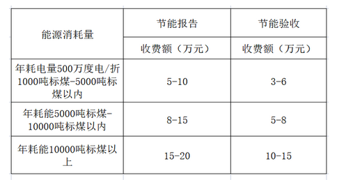 節能評估報告要多少錢？(圖1)