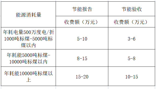 2024年節能評估報告收費(圖1)